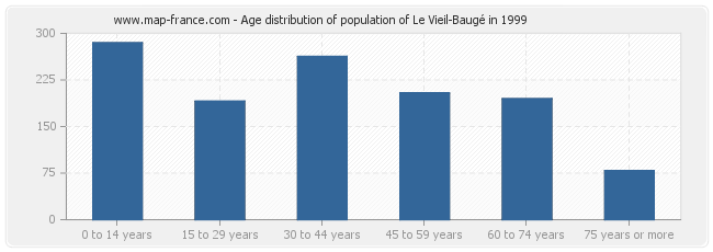 Age distribution of population of Le Vieil-Baugé in 1999